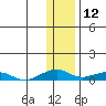 Shishmaref Inlet tide chart for Sunday, November 12, 2023