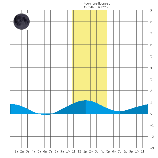 Shishmaref Inlet tide chart for Monday, November 13, 2023