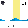Shishmaref Inlet tide chart for Monday, November 13, 2023