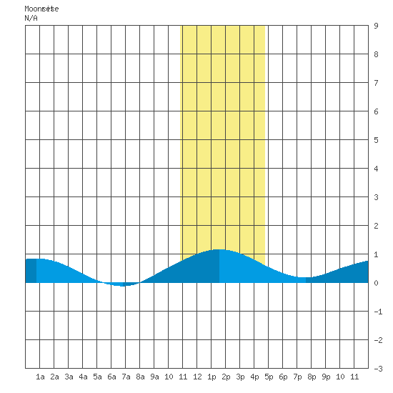 Shishmaref Inlet tide chart for Tuesday, November 14, 2023