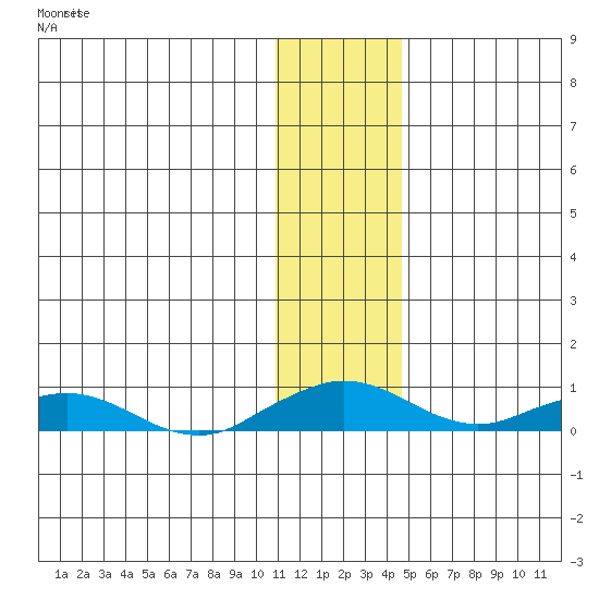 Shishmaref Inlet tide chart for Wednesday, November 15, 2023