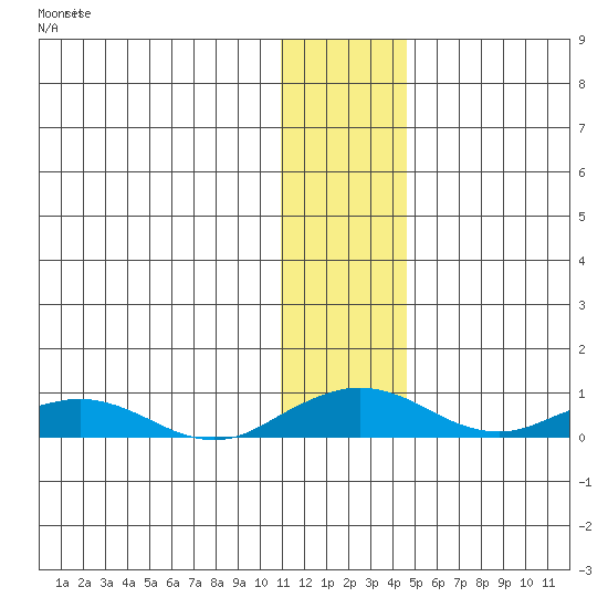 Shishmaref Inlet tide chart for Thursday, November 16, 2023
