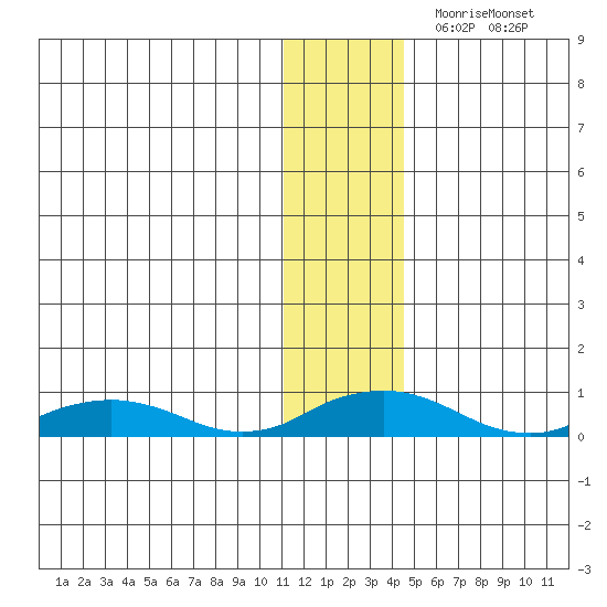 Shishmaref Inlet tide chart for Saturday, November 18, 2023