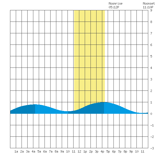 Shishmaref Inlet tide chart for Sunday, November 19, 2023