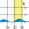 Shishmaref Inlet tide chart for Wednesday, November 1, 2023