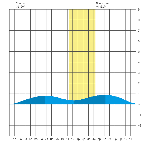 Shishmaref Inlet tide chart for Tuesday, November 21, 2023