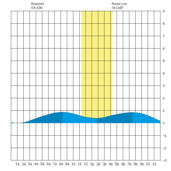 Shishmaref Inlet tide chart for Wednesday, November 22, 2023