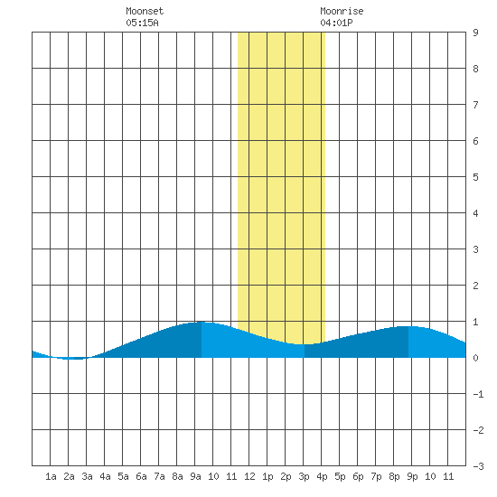 Shishmaref Inlet tide chart for Thursday, November 23, 2023