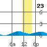 Shishmaref Inlet tide chart for Thursday, November 23, 2023