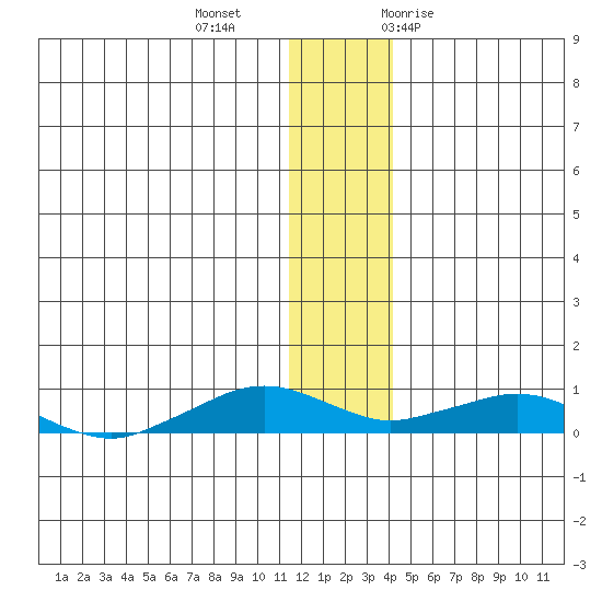 Shishmaref Inlet tide chart for Friday, November 24, 2023