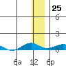 Shishmaref Inlet tide chart for Saturday, November 25, 2023