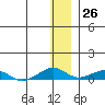 Shishmaref Inlet tide chart for Sunday, November 26, 2023