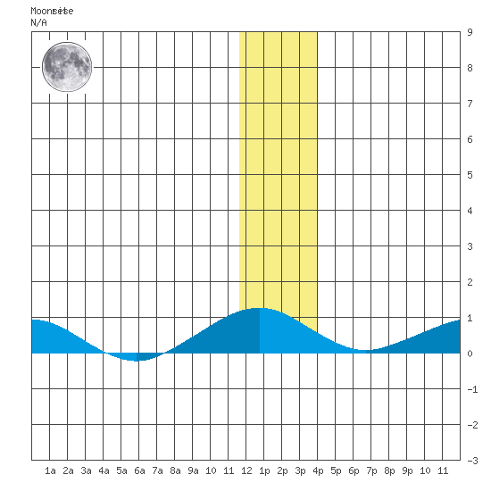 Shishmaref Inlet tide chart for Monday, November 27, 2023