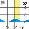 Shishmaref Inlet tide chart for Monday, November 27, 2023