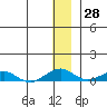 Shishmaref Inlet tide chart for Tuesday, November 28, 2023