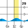 Shishmaref Inlet tide chart for Wednesday, November 29, 2023