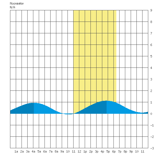 Shishmaref Inlet tide chart for Thursday, November 2, 2023