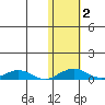 Shishmaref Inlet tide chart for Thursday, November 2, 2023