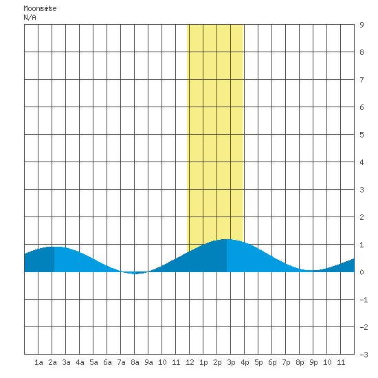 Shishmaref Inlet tide chart for Thursday, November 30, 2023