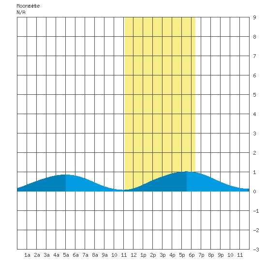 Shishmaref Inlet tide chart for Friday, November 3, 2023