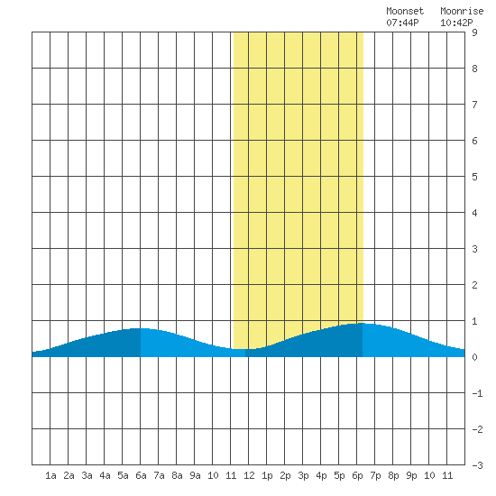 Shishmaref Inlet tide chart for Saturday, November 4, 2023