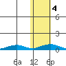 Shishmaref Inlet tide chart for Saturday, November 4, 2023