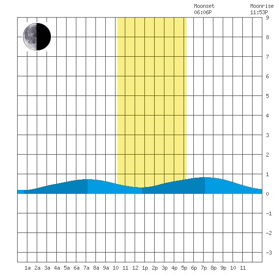 Shishmaref Inlet tide chart for Sunday, November 5, 2023