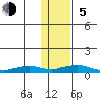 Shishmaref Inlet tide chart for Sunday, November 5, 2023