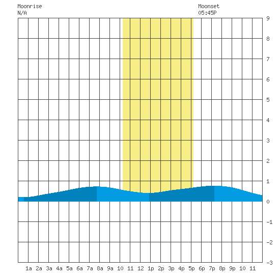 Shishmaref Inlet tide chart for Monday, November 6, 2023