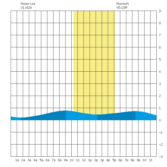 Shishmaref Inlet tide chart for Tuesday, November 7, 2023