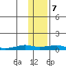 Shishmaref Inlet tide chart for Tuesday, November 7, 2023