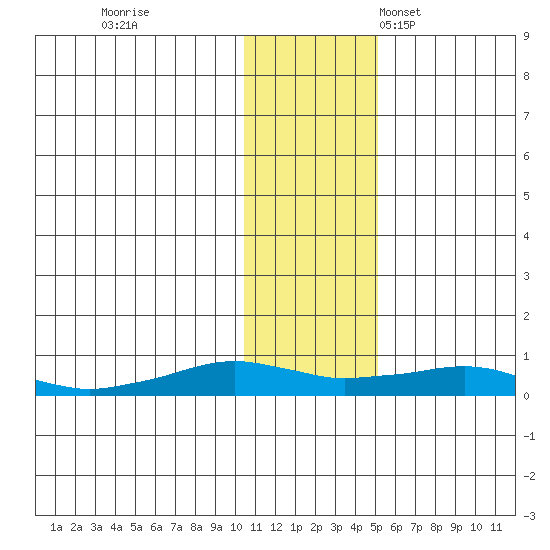 Shishmaref Inlet tide chart for Wednesday, November 8, 2023