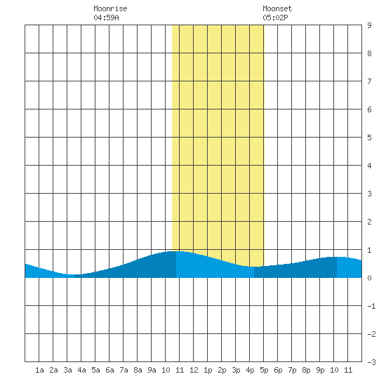 Shishmaref Inlet tide chart for Thursday, November 9, 2023