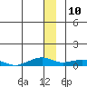 Shishmaref Inlet tide chart for Sunday, December 10, 2023