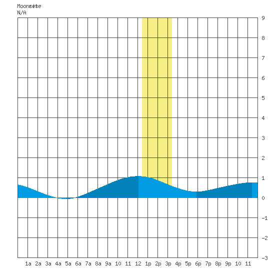 Shishmaref Inlet tide chart for Monday, December 11, 2023