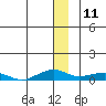 Shishmaref Inlet tide chart for Monday, December 11, 2023
