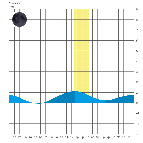 Shishmaref Inlet tide chart for Tuesday, December 12, 2023