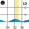 Shishmaref Inlet tide chart for Tuesday, December 12, 2023