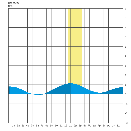 Shishmaref Inlet tide chart for Wednesday, December 13, 2023