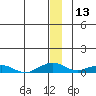 Shishmaref Inlet tide chart for Wednesday, December 13, 2023