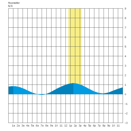 Shishmaref Inlet tide chart for Thursday, December 14, 2023