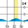 Shishmaref Inlet tide chart for Thursday, December 14, 2023