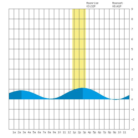 Shishmaref Inlet tide chart for Saturday, December 16, 2023