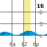 Shishmaref Inlet tide chart for Saturday, December 16, 2023