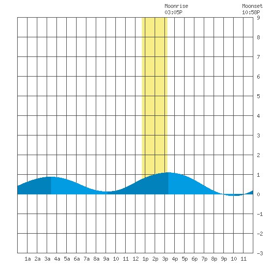 Shishmaref Inlet tide chart for Sunday, December 17, 2023