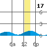 Shishmaref Inlet tide chart for Sunday, December 17, 2023