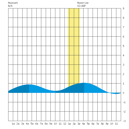 Shishmaref Inlet tide chart for Monday, December 18, 2023