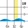 Shishmaref Inlet tide chart for Monday, December 18, 2023