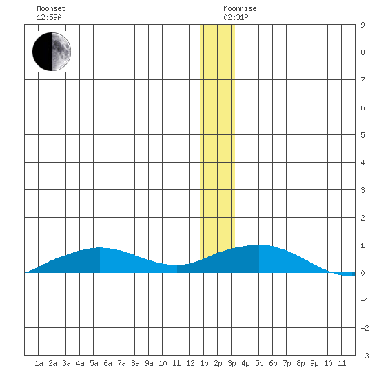 Shishmaref Inlet tide chart for Tuesday, December 19, 2023