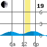 Shishmaref Inlet tide chart for Tuesday, December 19, 2023